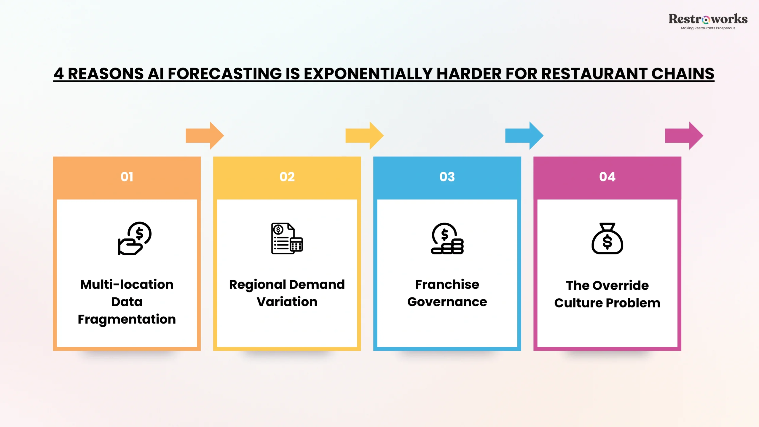 Why Does AI Forecasting Become Exponentially Harder for Restaurant Chains?