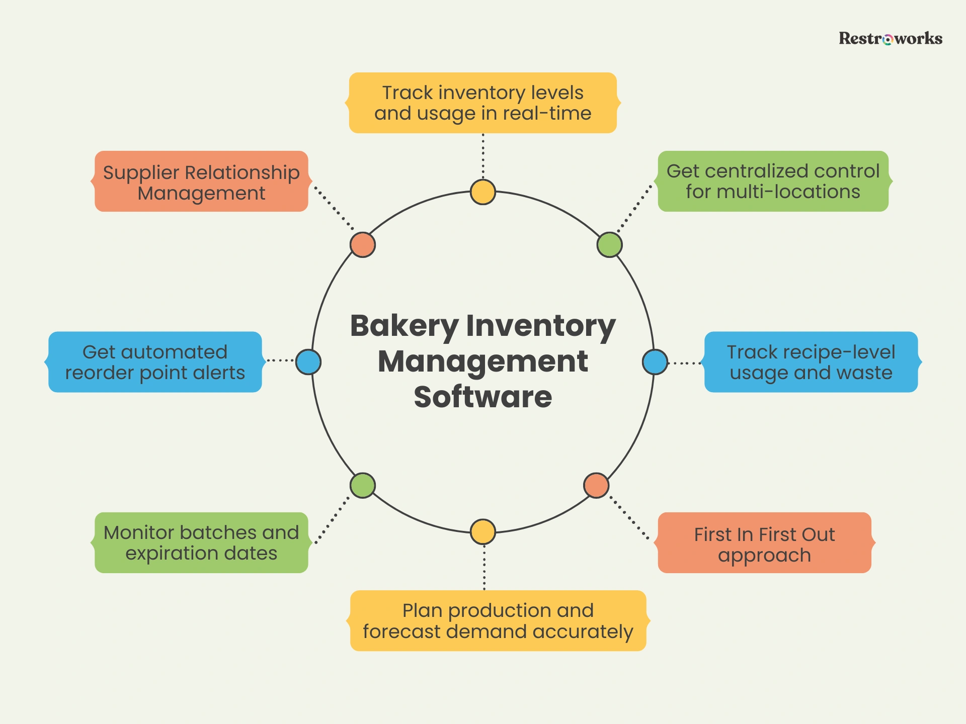 Bakery inventory management software