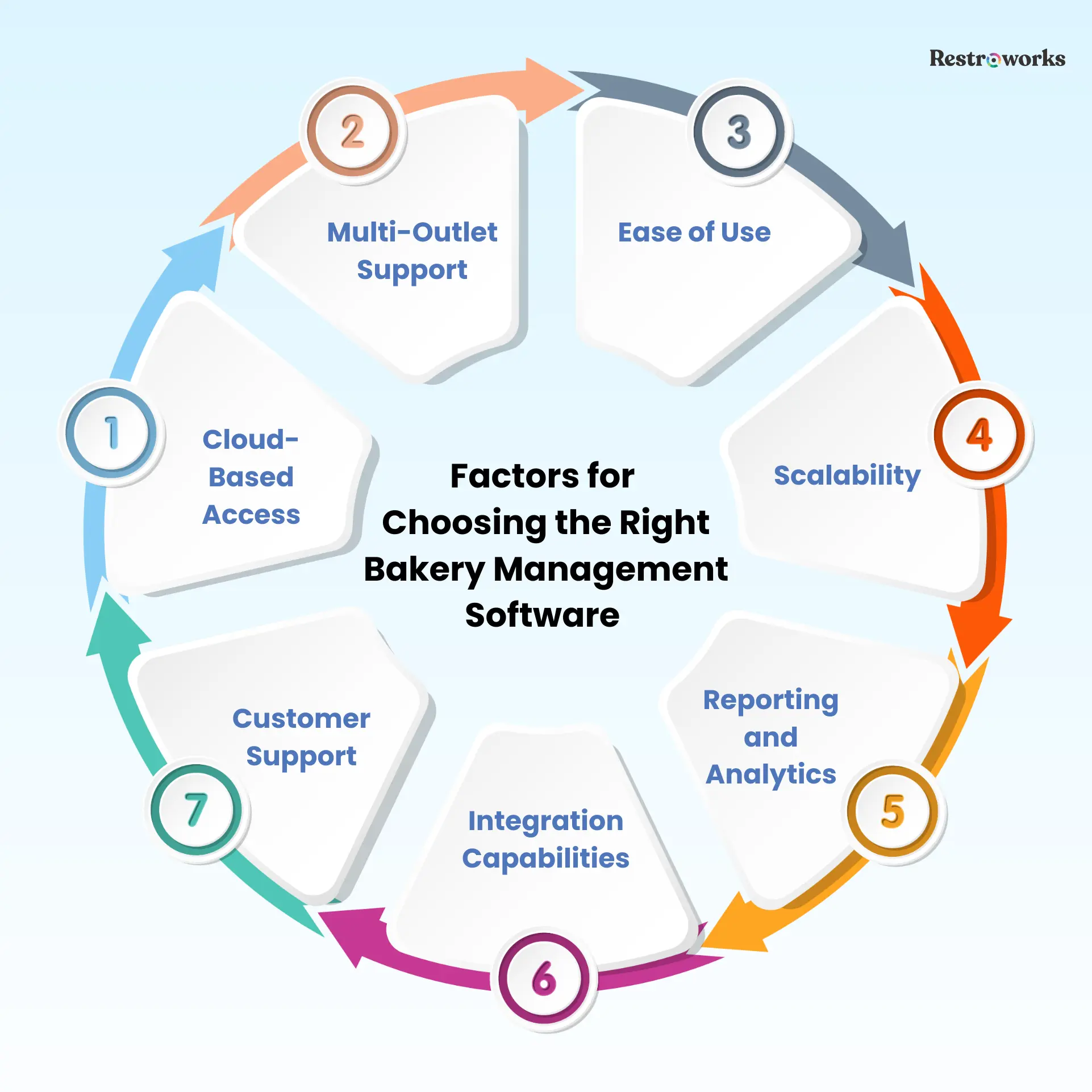 Choosing bakery management software