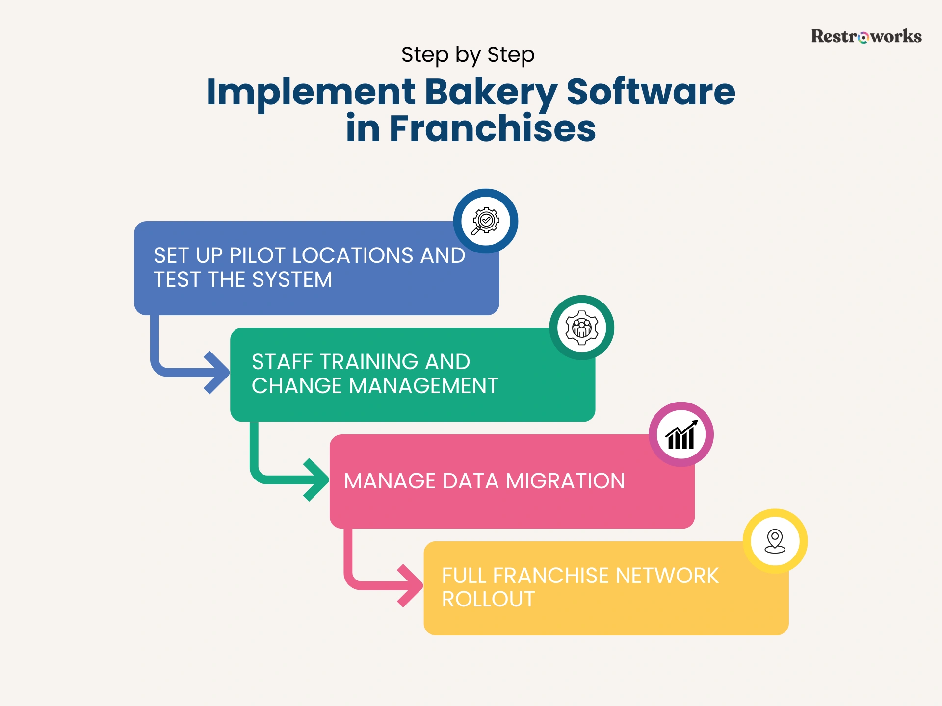 Steps to implement software