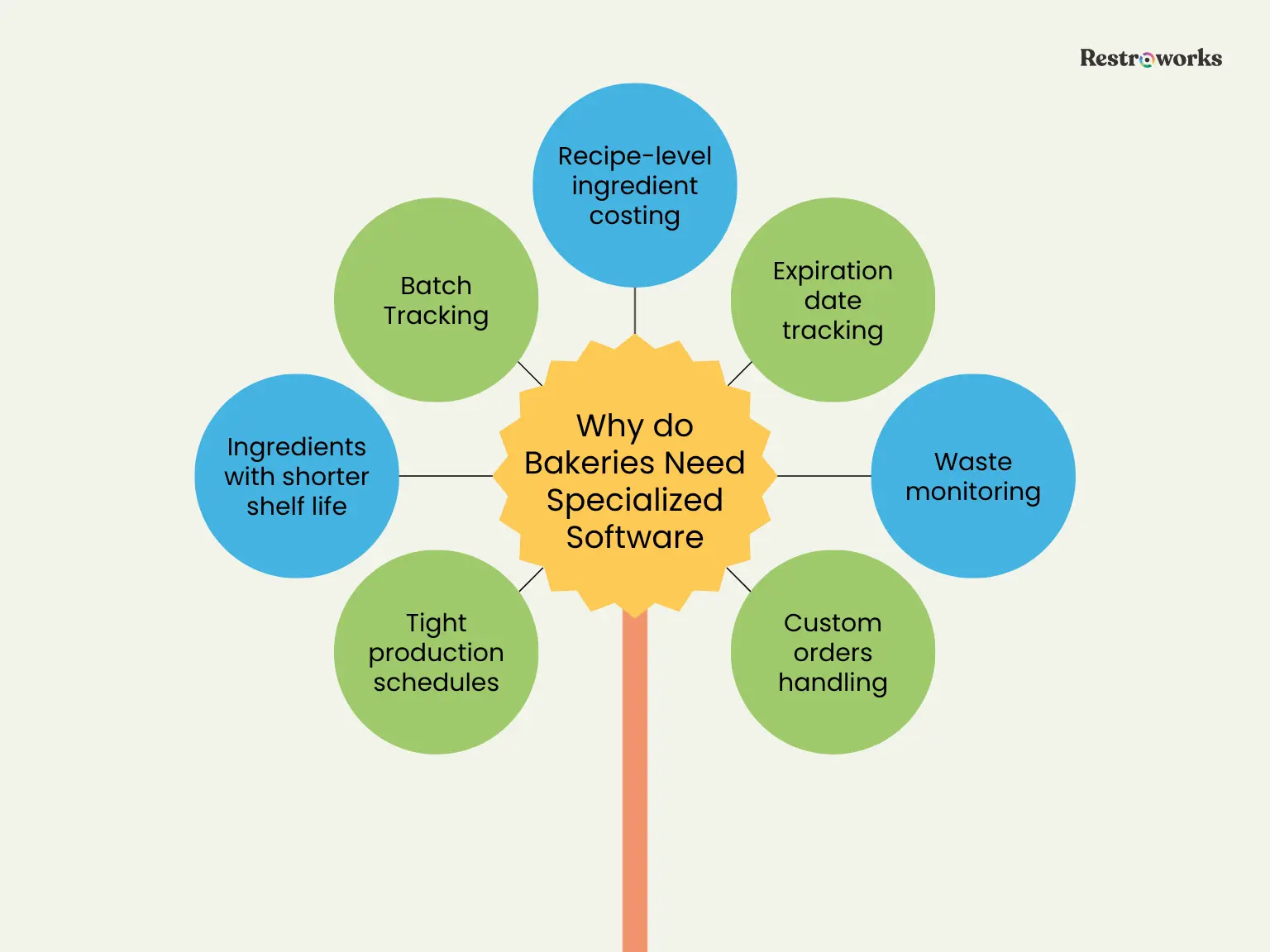 Why bakeries need software