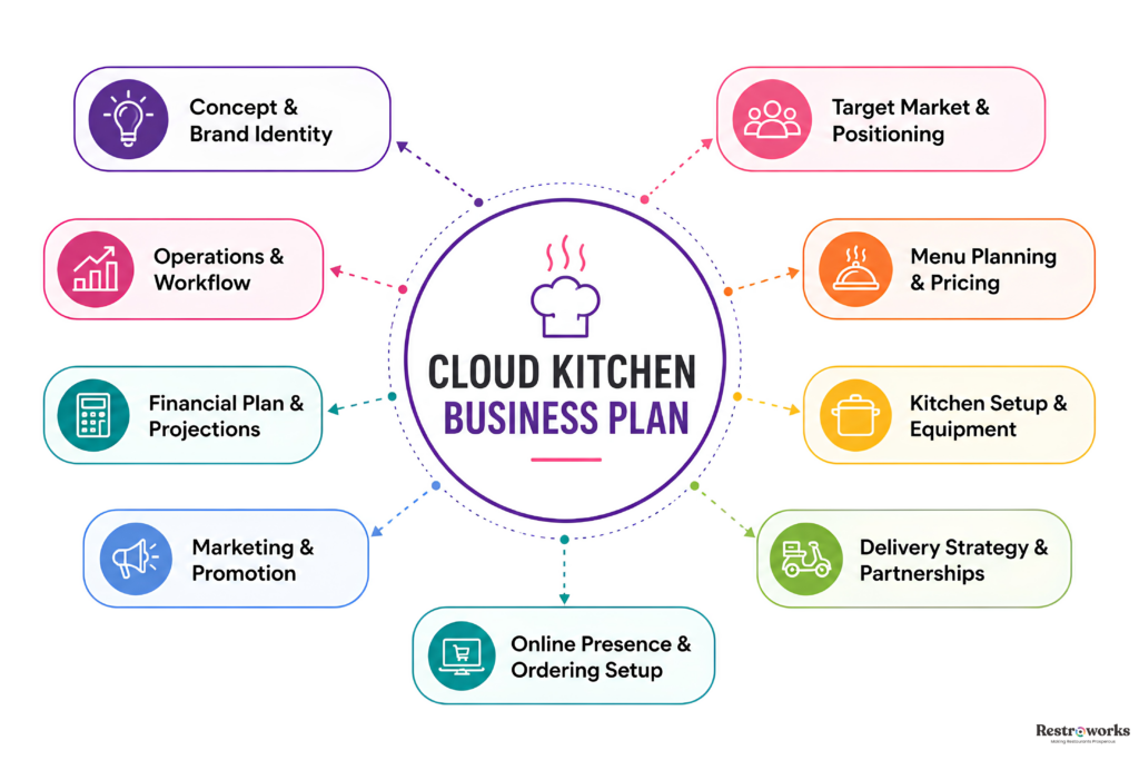 Cloud kitchen business plan