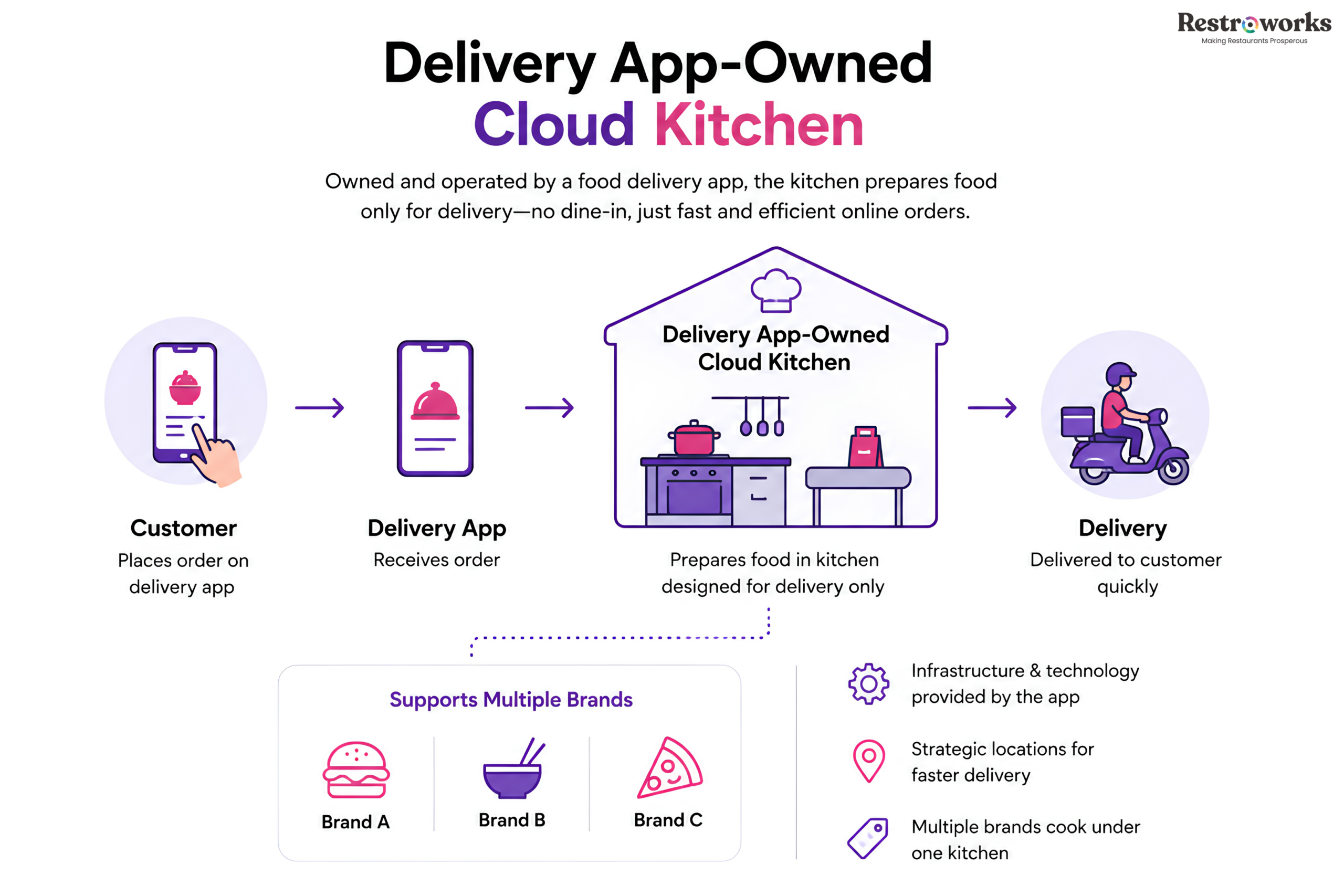 delivery-led cloud kitchen business model