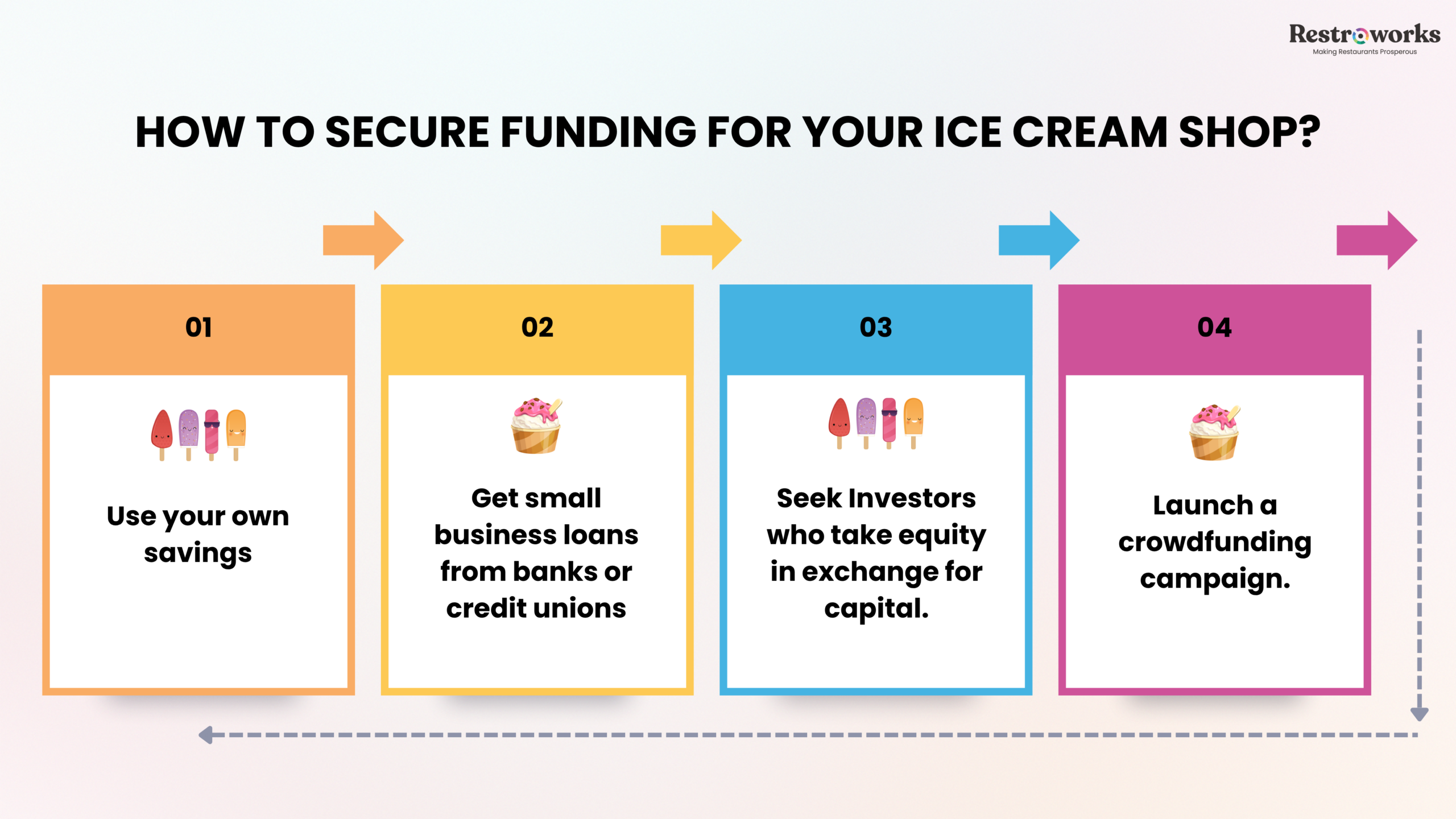 How to Start an Ice Cream Shop - Secure the funding
