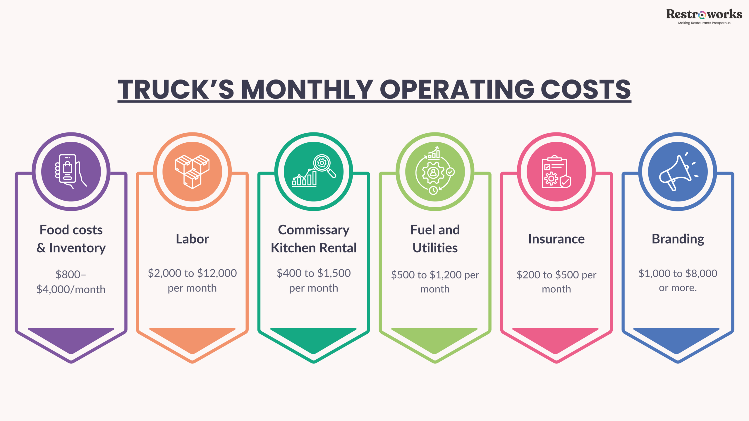 What Will Your Truck’s Monthly Operating Costs Amount to?