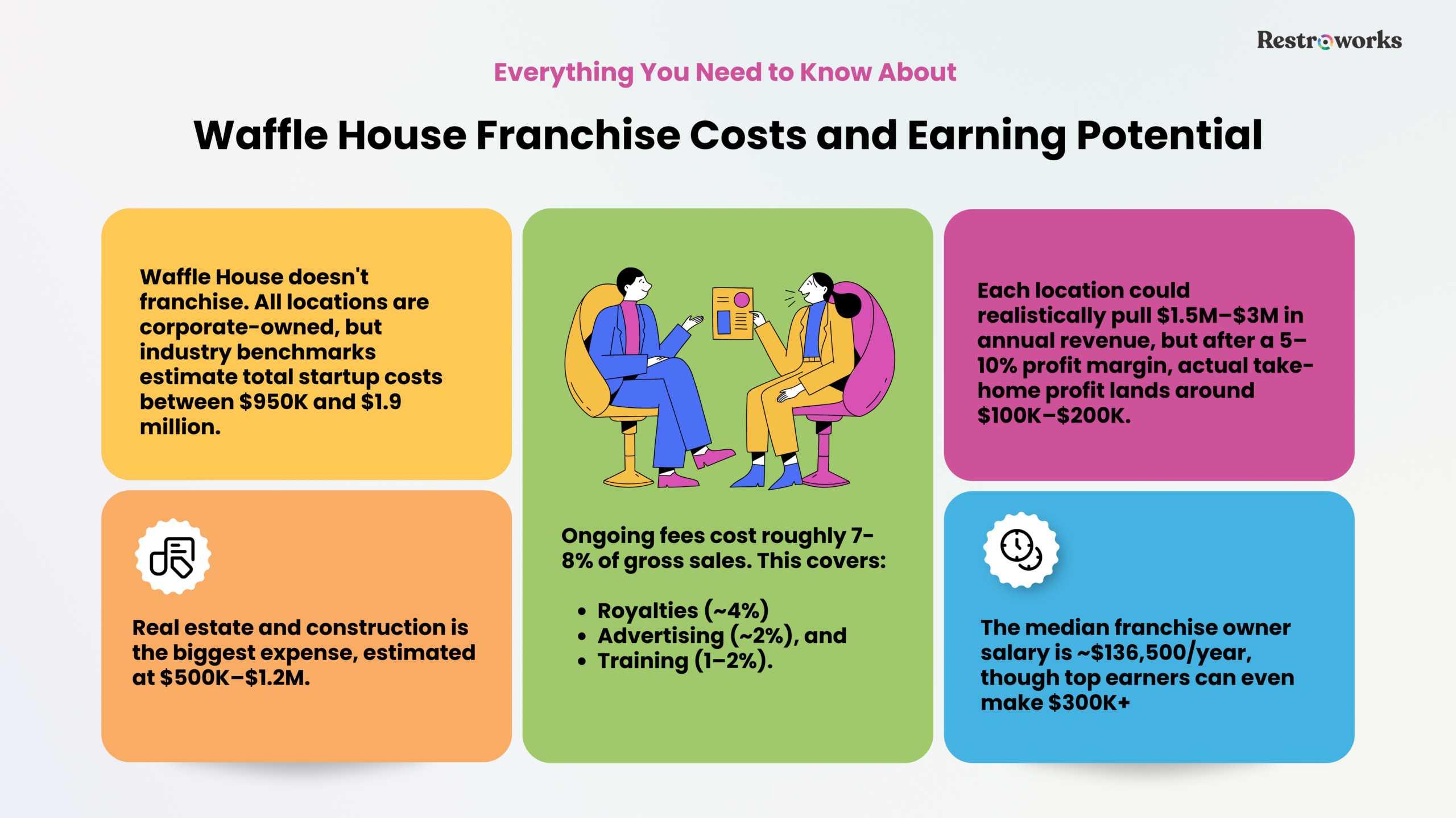 How Much Does a Waffle House Franchise Cost?