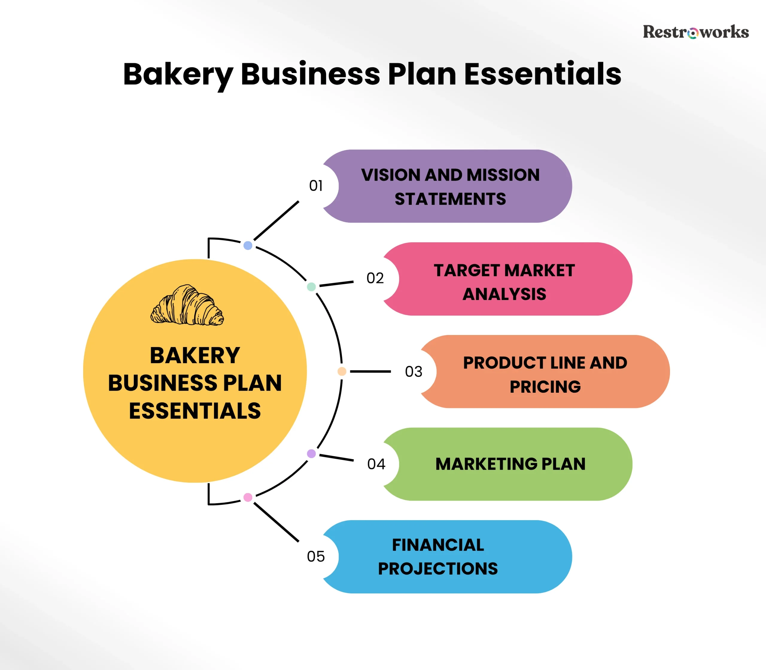 Bakery business plan