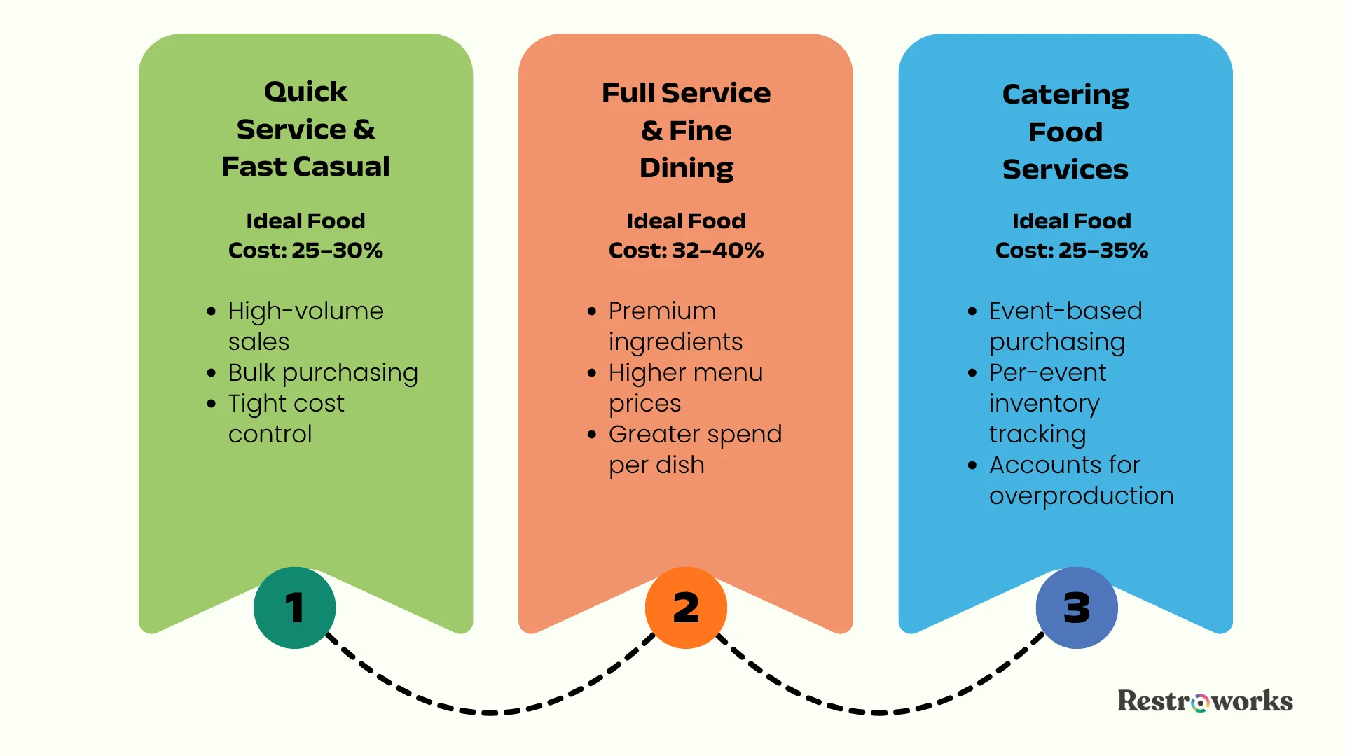 Food Cost Formula