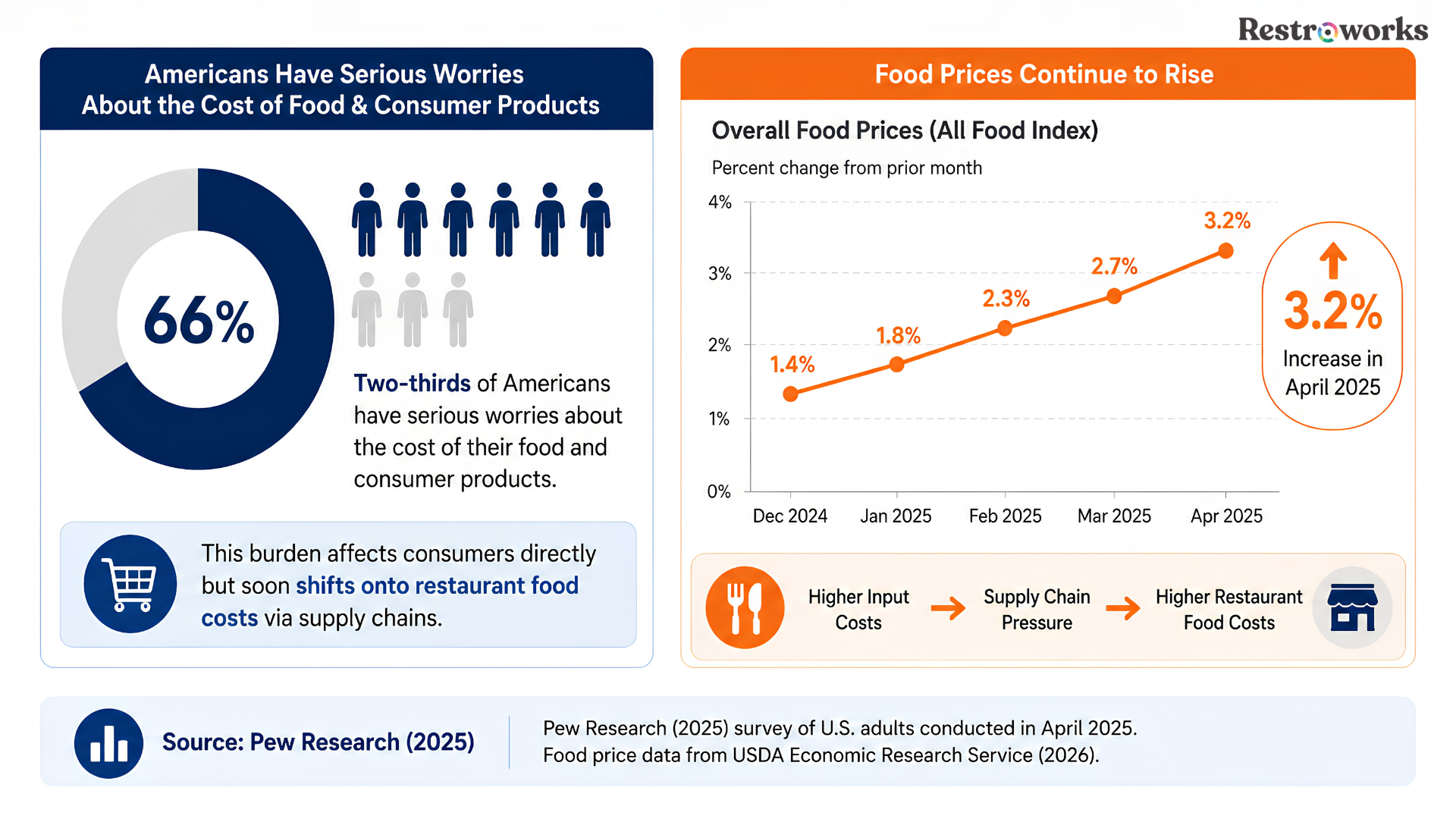 Food Cost Formula