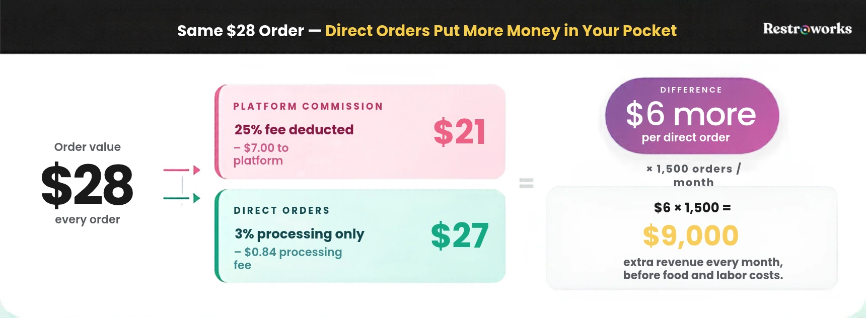 Direct order revenue
