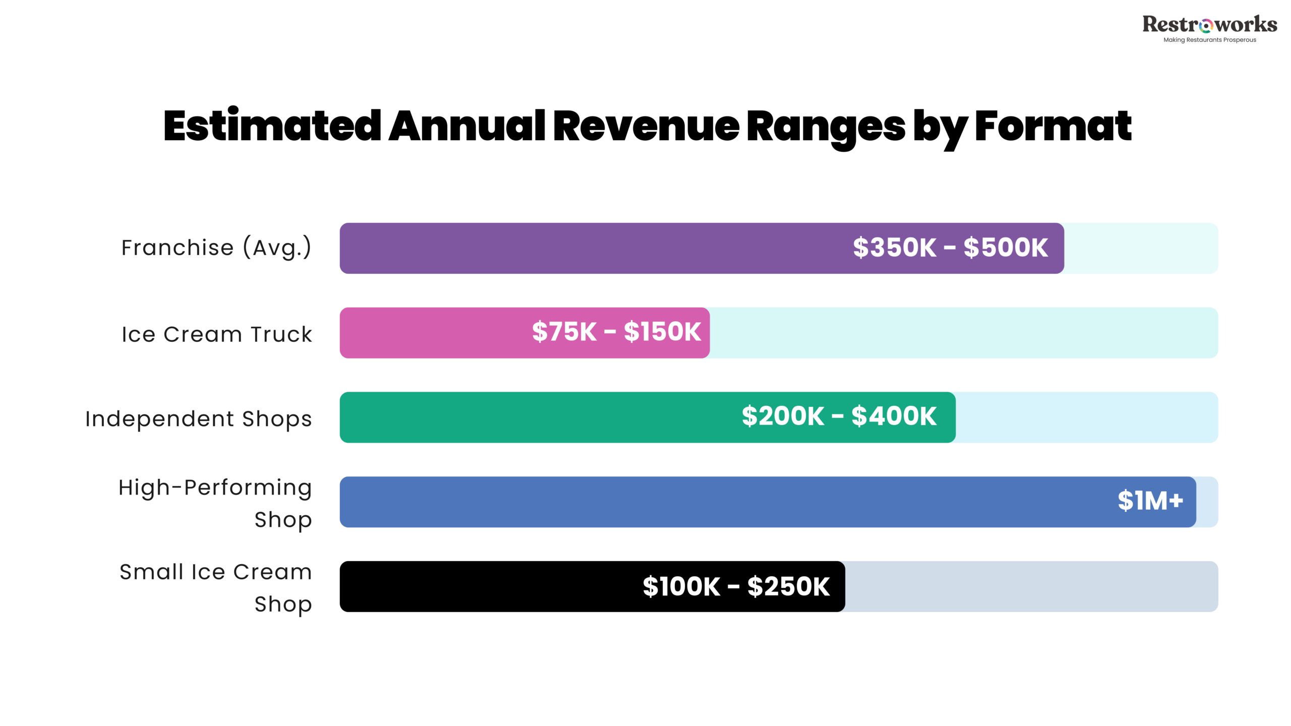 How to choose best franchise opportunity based on their estimated annual revenue