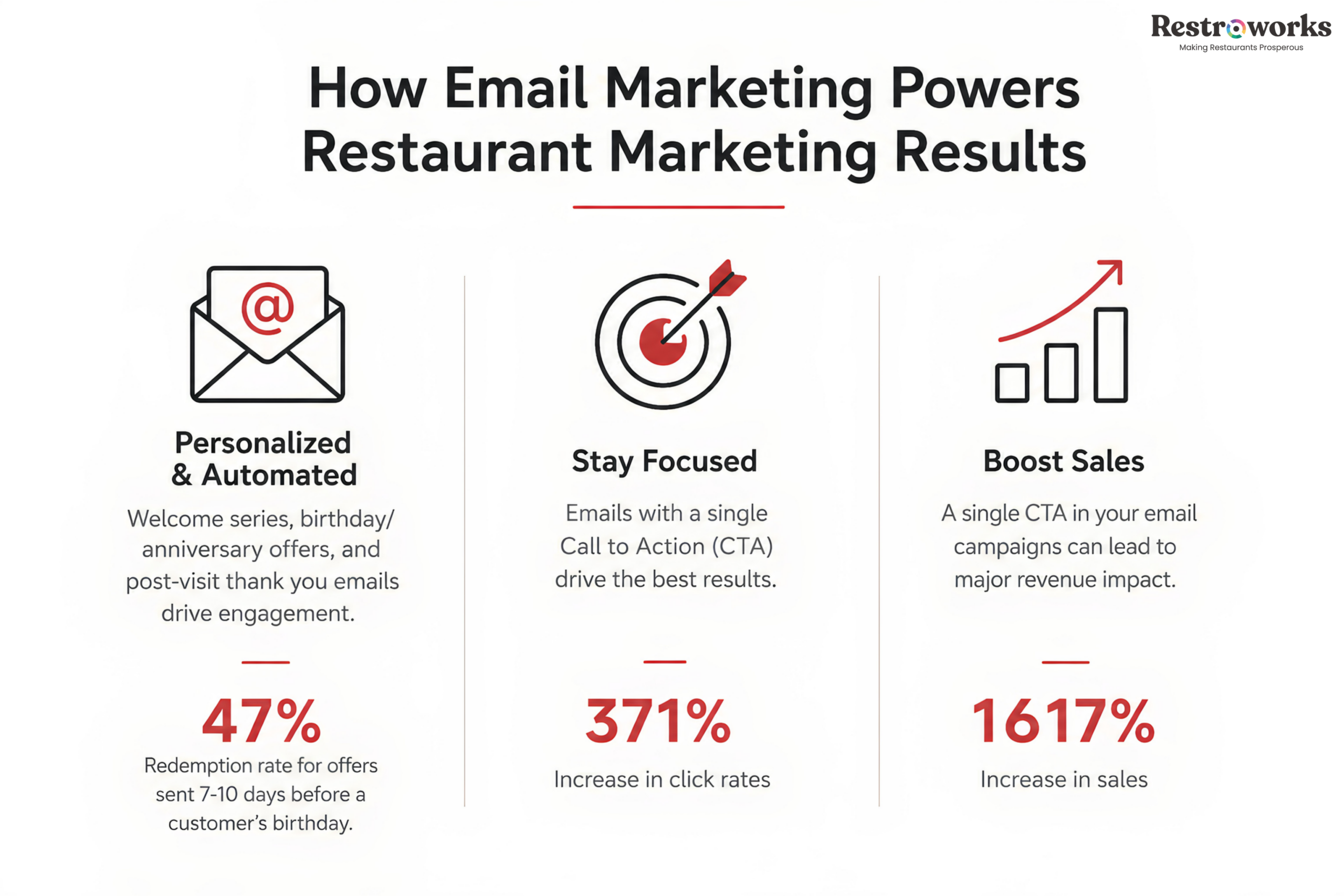 How Email Marketing Powers Restaurant Marketing Results