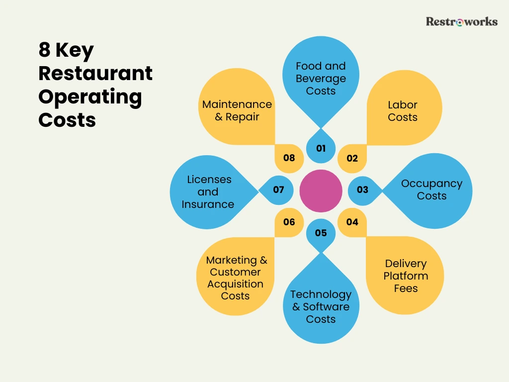 Key operating costs