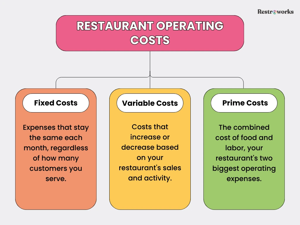 Restaurant operating costs