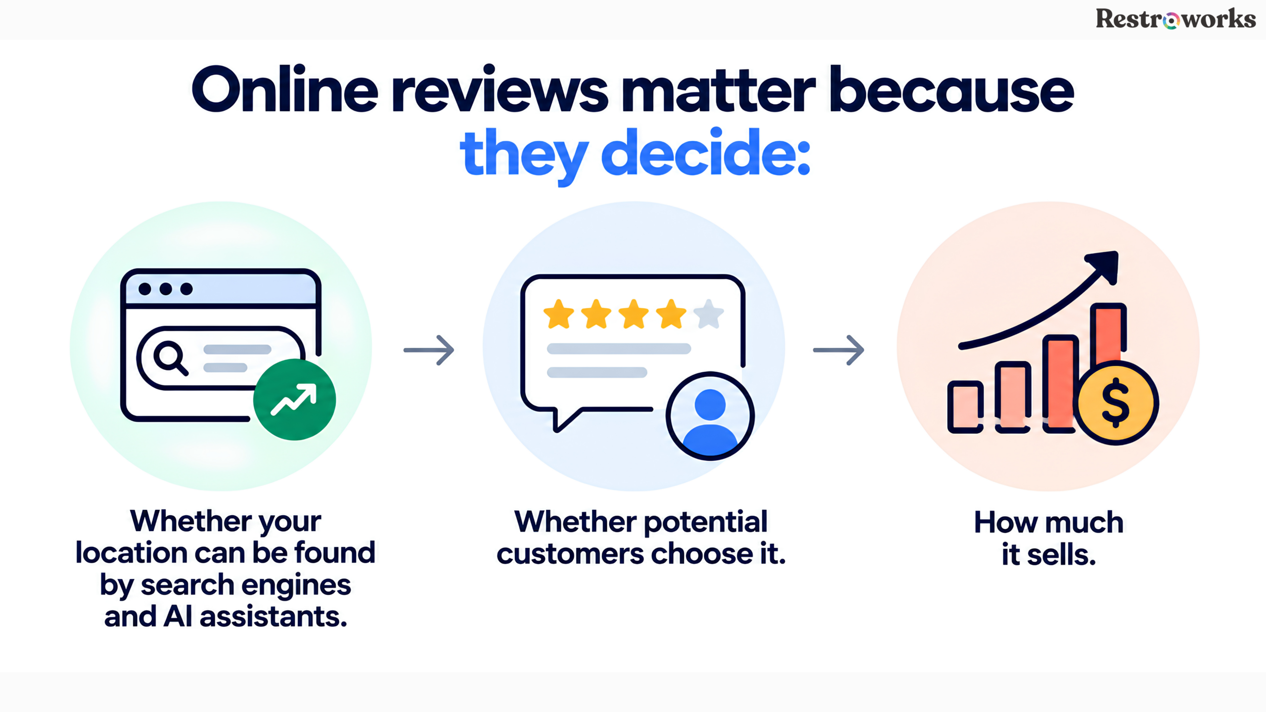Why Do Online Reviews Matter So Much for Restaurant Franchises Right Now?