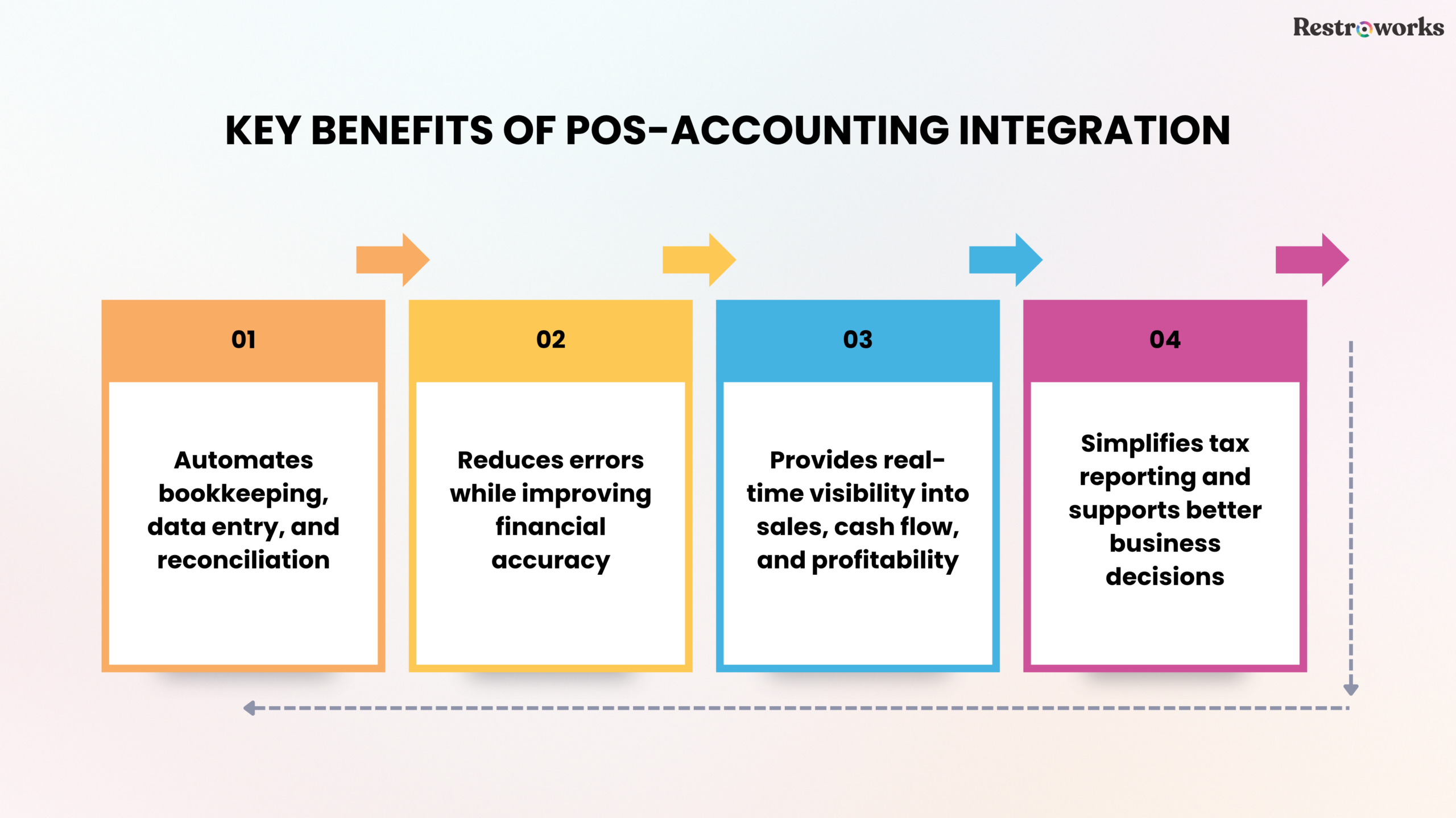 What are the Key Benefits of Integrating Your POS With Accounting in Terms of Cash Flow, Daily Sales, & Overall Financial Management?