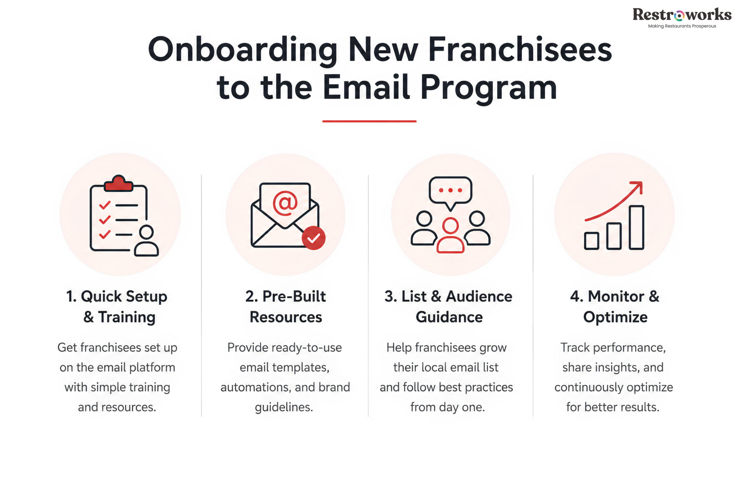Onboarding New Franchisees to the Email Program - Restaurant Franchise Email Marketing Agency