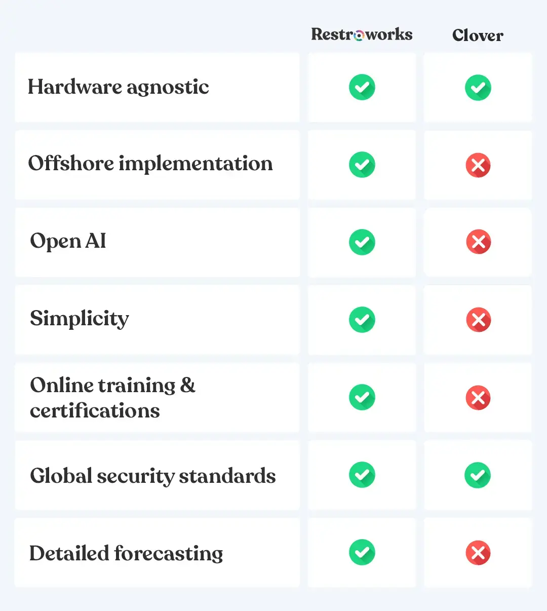Clover VS Restroworks