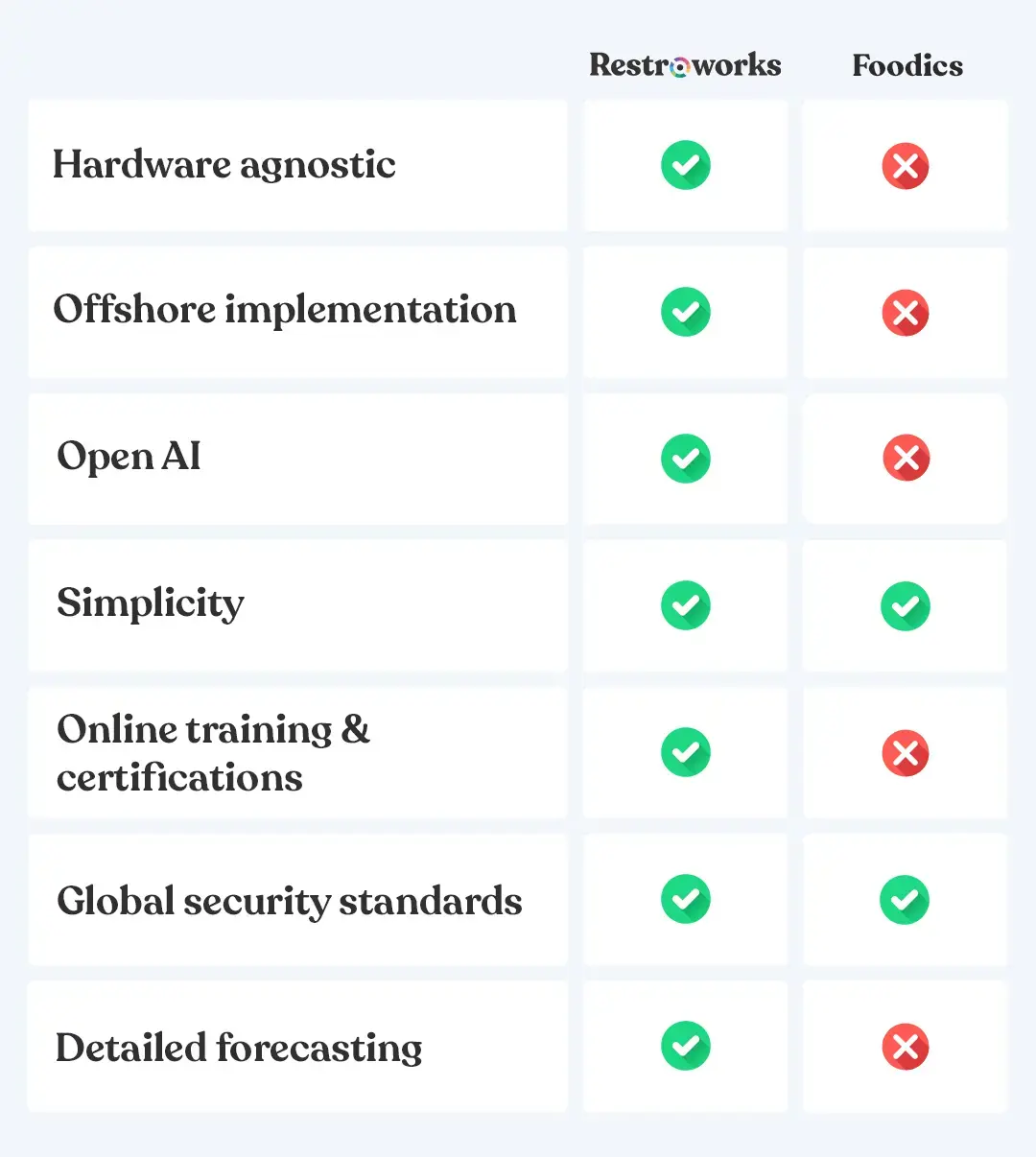 Foodics Vs. Restroworks