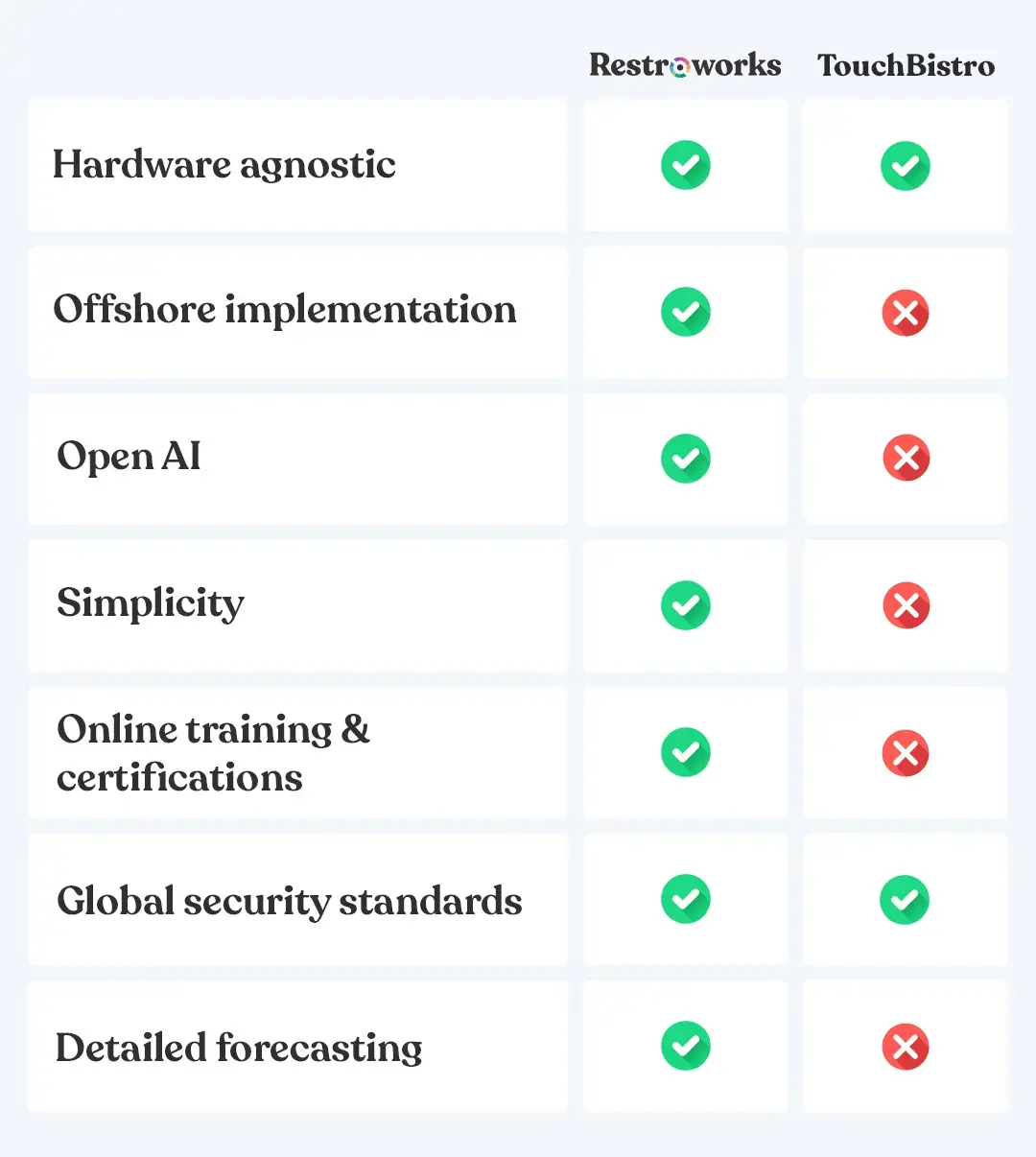 Touchbistro VS Restroworks