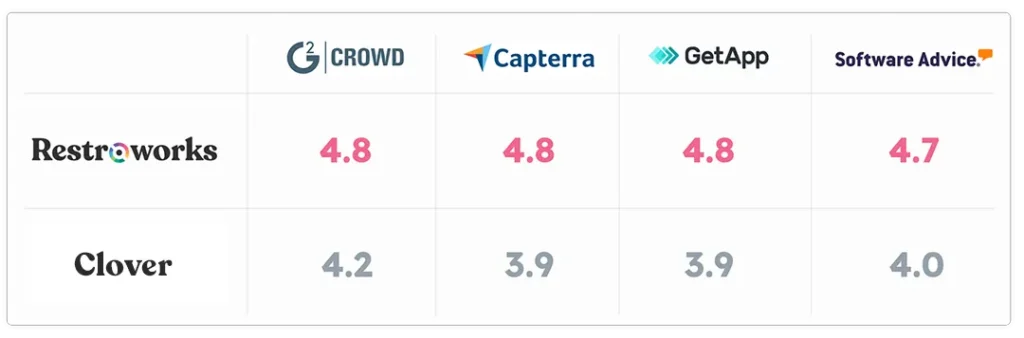 Clover VS Restroworks