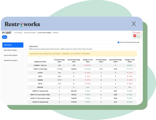 View of the store growth in Restroworks analytics dashboard